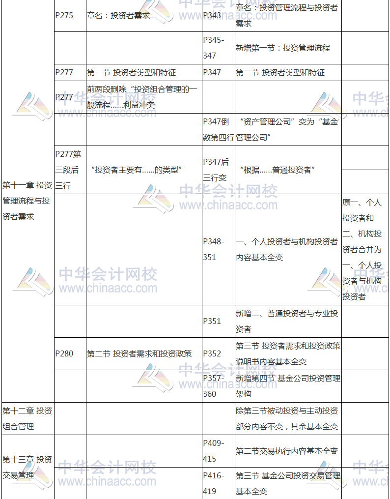 2017年基金從業(yè)資格考試《證券投資基金》教材變動(dòng)對比