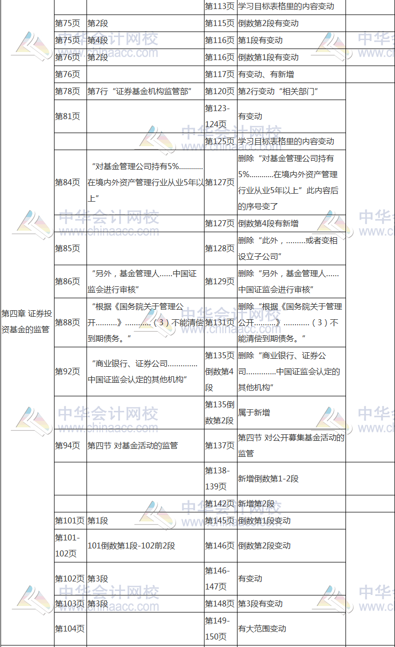 2017年基金從業(yè)資格考試《基金法律法規(guī)》教材變動對比