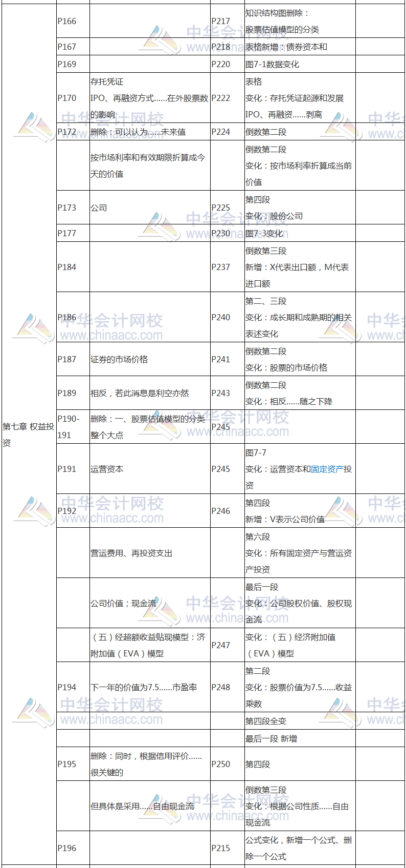 2017年基金從業(yè)資格考試《證券投資基金》教材變動(dòng)對比