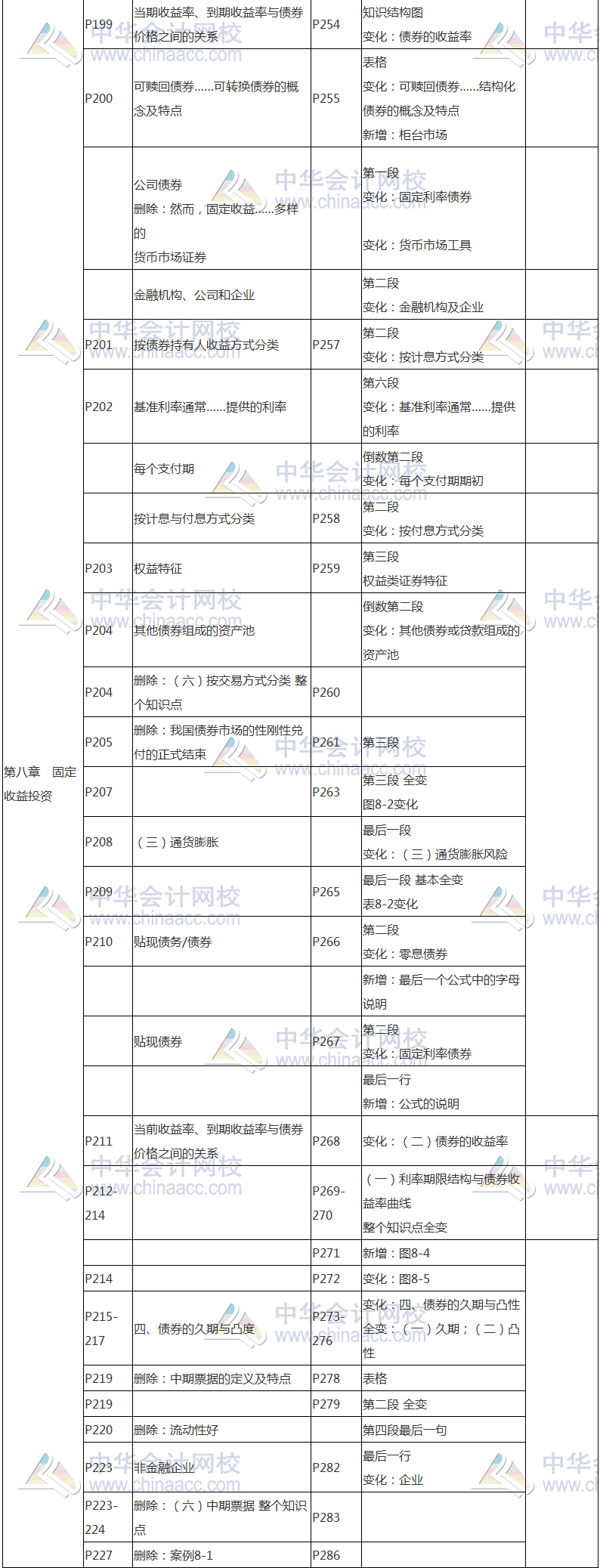 2017年基金從業(yè)資格考試《證券投資基金》教材變動(dòng)對比