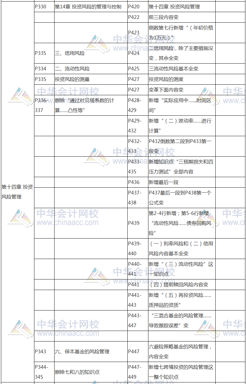 2017年基金從業(yè)資格考試《證券投資基金》教材變動(dòng)對比