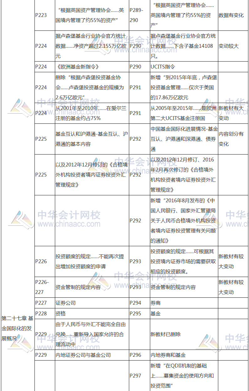 2017年基金從業(yè)資格考試《證券投資基金》教材變動(dòng)對比