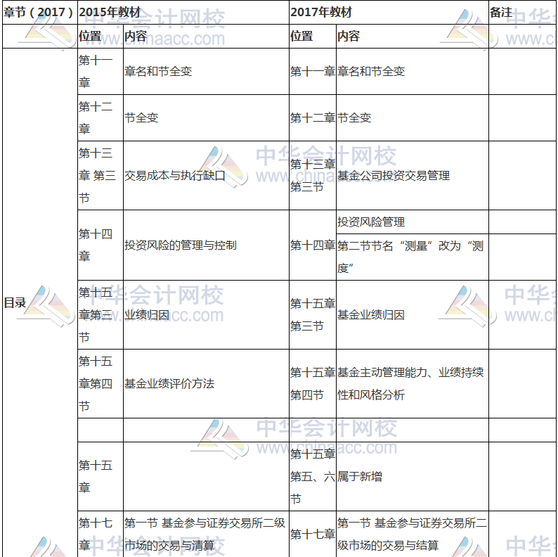 2017年基金從業(yè)資格考試《證券投資基金》教材變動(dòng)對比