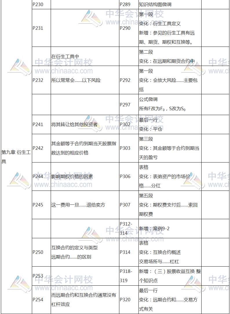 2017年基金從業(yè)資格考試《證券投資基金》教材變動(dòng)對比