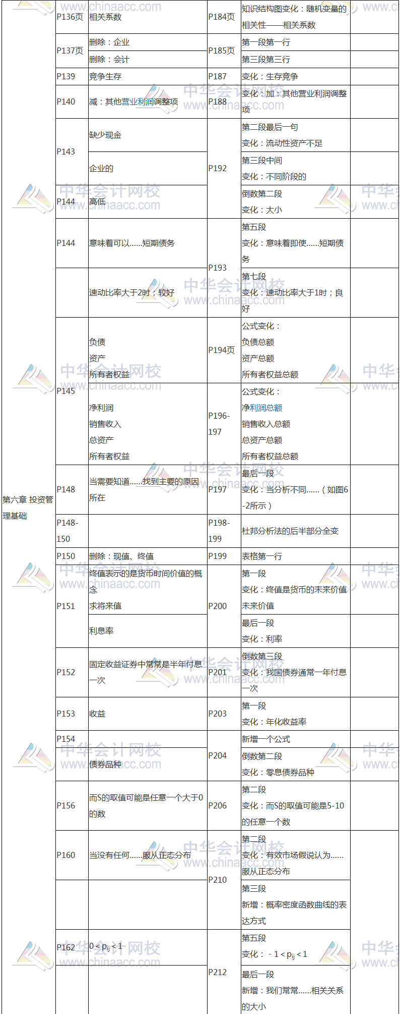 2017年基金從業(yè)資格考試《證券投資基金》教材變動(dòng)對比