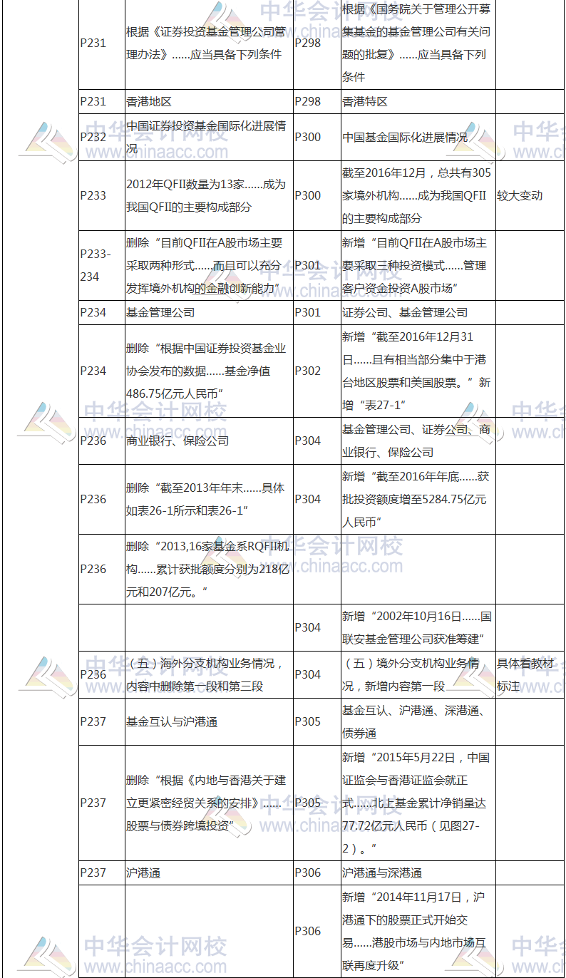 2017年基金從業(yè)資格考試《證券投資基金》教材變動(dòng)對比