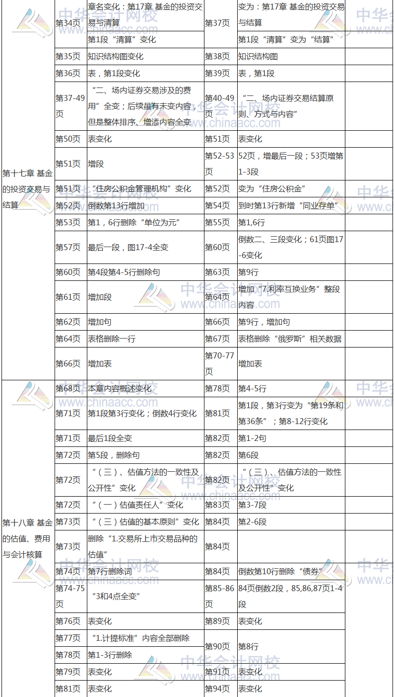 2017年基金從業(yè)資格考試《證券投資基金》教材變動(dòng)對比