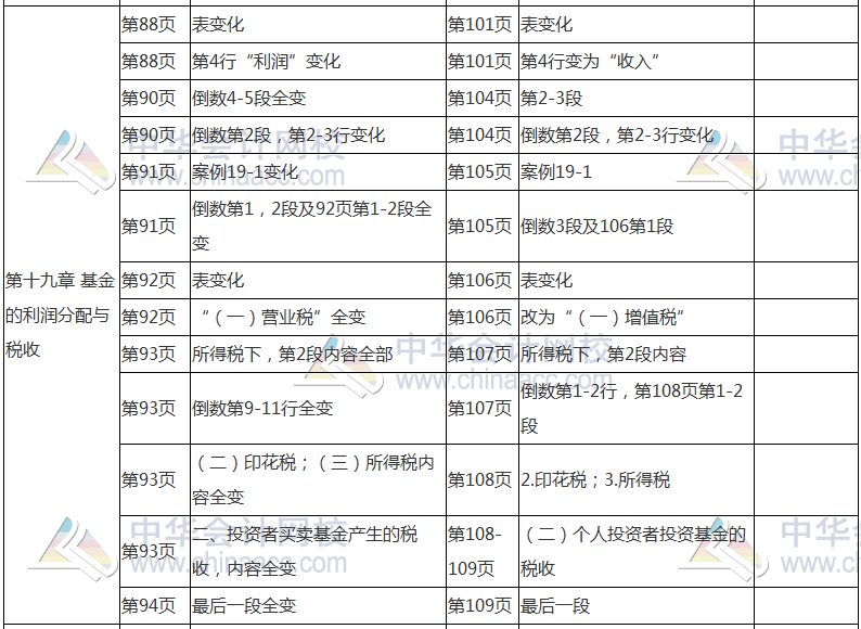 2017年基金從業(yè)資格考試《證券投資基金》教材變動(dòng)對比