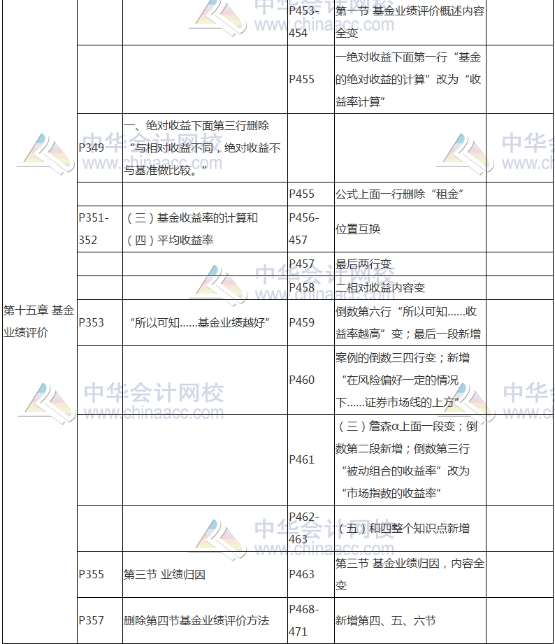 2017年基金從業(yè)資格考試《證券投資基金》教材變動(dòng)對比