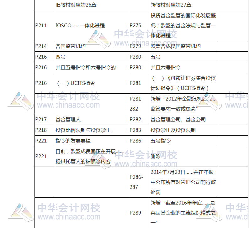 2017年基金從業(yè)資格考試《證券投資基金》教材變動(dòng)對比