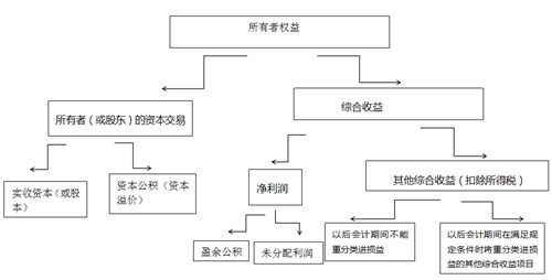 所有者權(quán)益你真的了解嗎 一張圖幫你看透