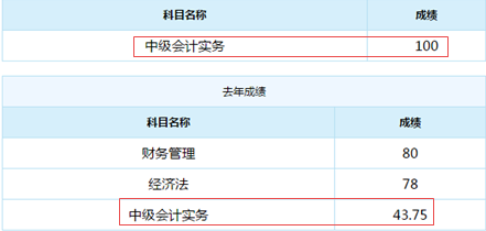 誰(shuí)說(shuō)中級(jí)會(huì)計(jì)實(shí)務(wù)難？百分狀元不斷涌現(xiàn)！