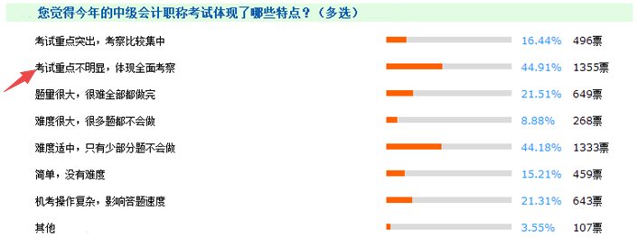 報(bào)考門檻降低、試題難度下降 中級(jí)會(huì)計(jì)職稱含金量不如從前？