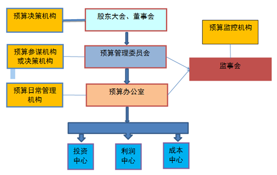 財務(wù)人快來看 預(yù)算管理的要點 