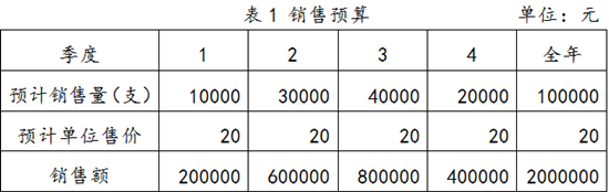 身為財務人你要學會編制銷售預算