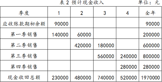 身為財務人你要學會編制銷售預算