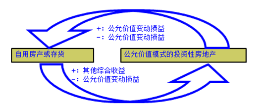 要報考2018年中級會計職稱？先來體驗一把先修導(dǎo)學(xué)課吧