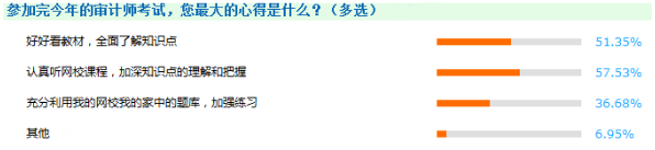 教材、課程沒有更新的日子里 如何備考2018年審計師？