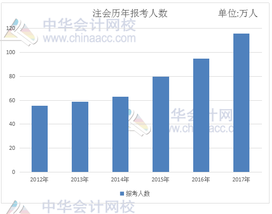 會計證取消后 2018年注冊會計師考試迎來春天！