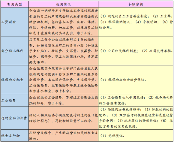 匯算清繳時(shí)發(fā)票與費(fèi)用稅前抵扣的關(guān)系