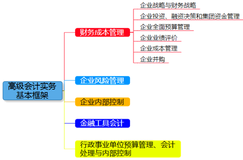 高級(jí)會(huì)計(jì)師《高級(jí)會(huì)計(jì)實(shí)務(wù)》整體知識(shí)框架及內(nèi)容