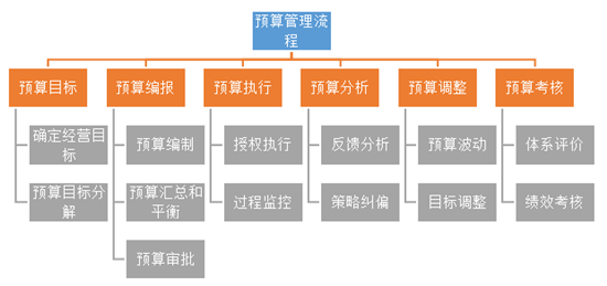 預(yù)算流程小科普