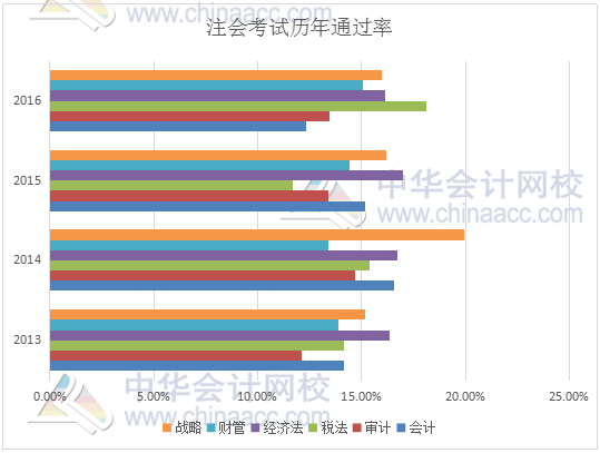 注冊會計師考試通過率