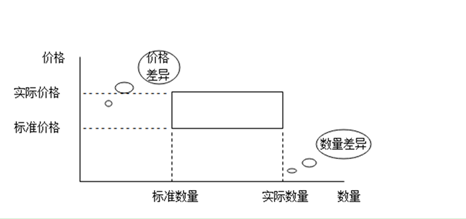 工業(yè)企業(yè)成本差異分析模型