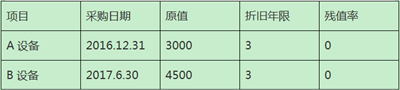 加速折舊政策下固定資產(chǎn)折舊的稅會處理