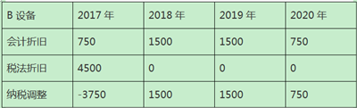 加速折舊政策下固定資產(chǎn)折舊的稅會處理