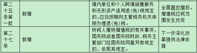 增值稅條例修改前后對比