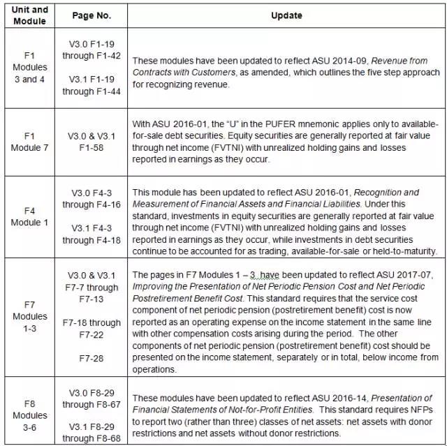 Becker 教材 更新 美國CPA 考試 AICPA uscpa 影響