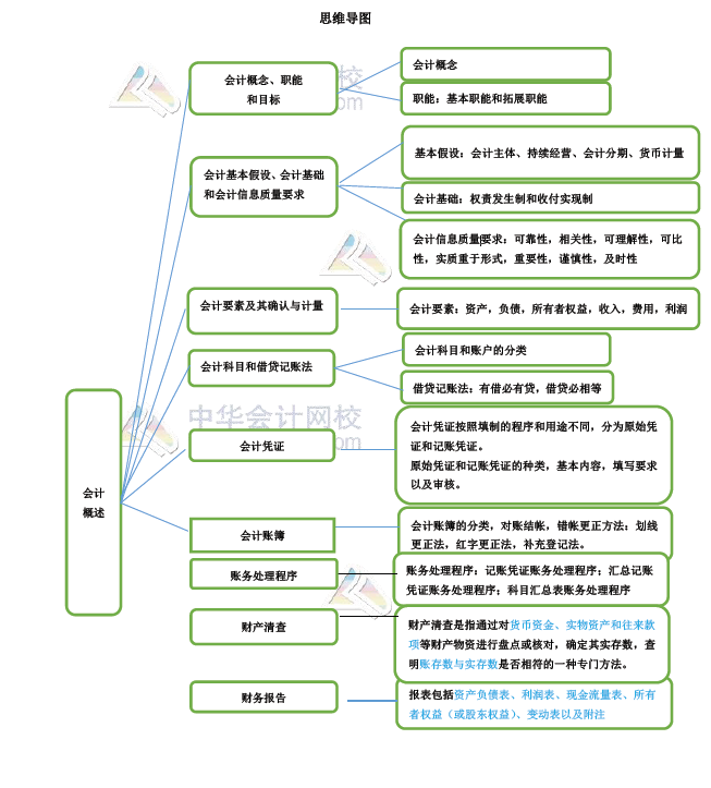 初級會計實務教材考試重點