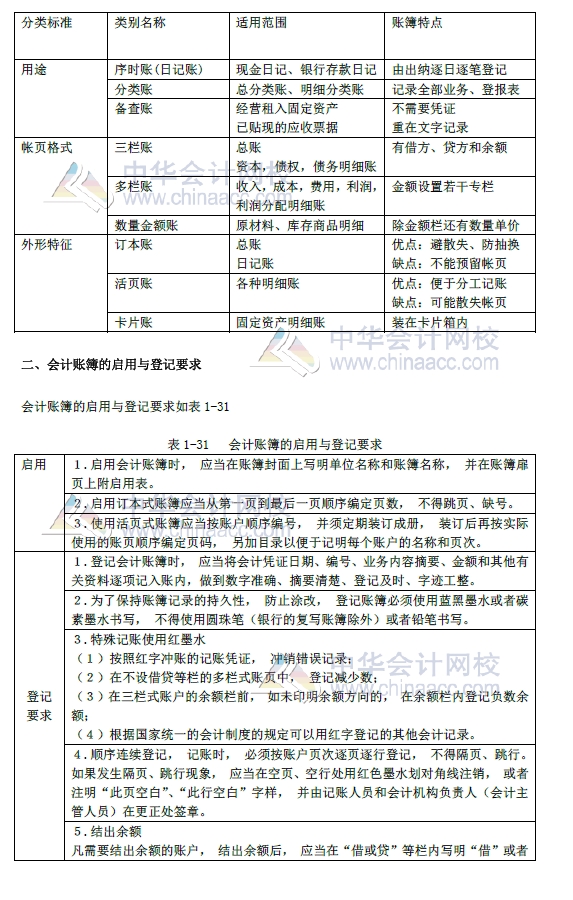 2018年初級(jí)會(huì)計(jì)實(shí)務(wù)改革第一章內(nèi)容 會(huì)計(jì)賬簿