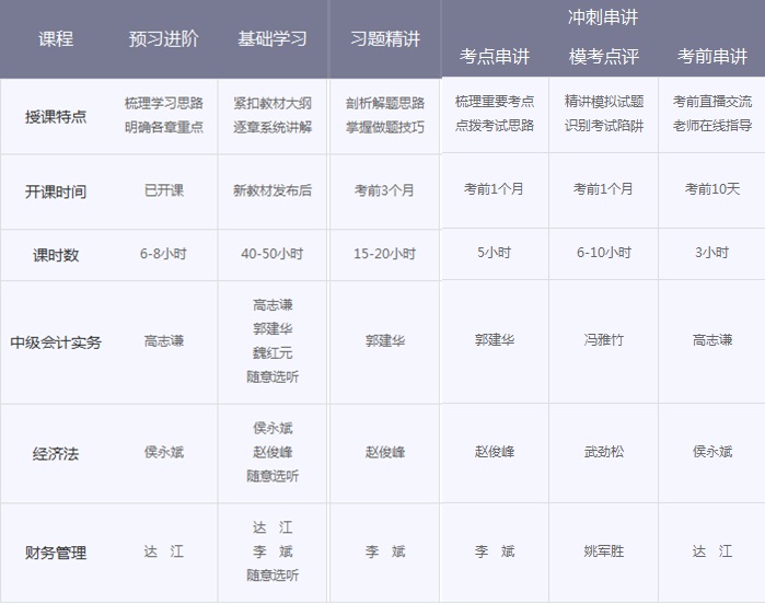 中級(jí)會(huì)計(jì)職稱輔導(dǎo)班次對(duì)比 看完就知道該選擇哪個(gè)？