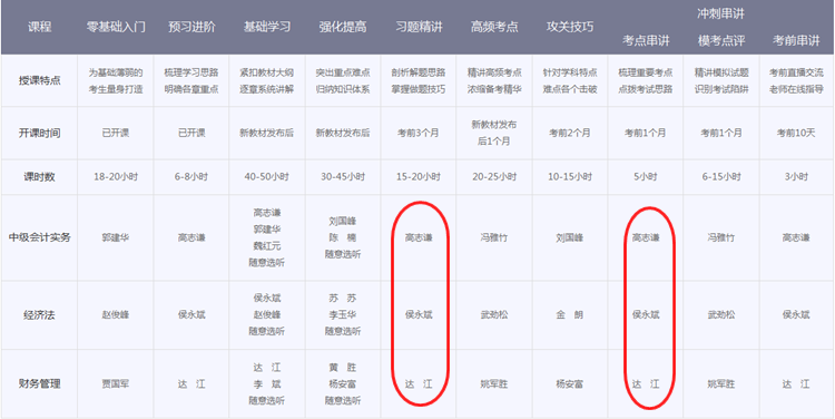 中級(jí)會(huì)計(jì)職稱輔導(dǎo)班次對(duì)比 看完就知道該選擇哪個(gè)？