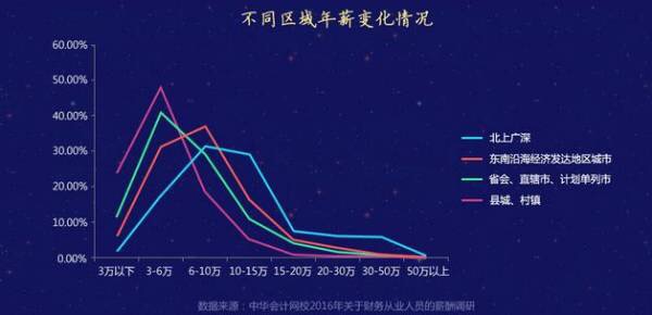 細(xì)談考了注會的會計人能否提高薪資水平