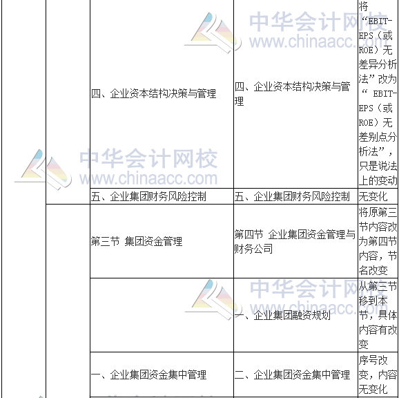 2017年高級會計師《高級會計實務》新舊考試大綱對比