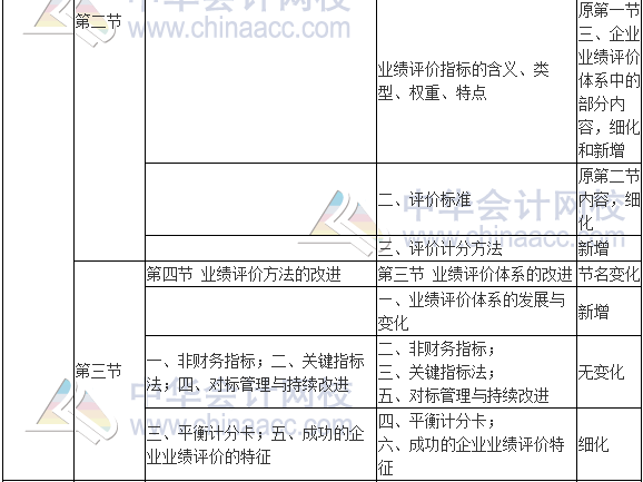 2017年高級會計師《高級會計實務》新舊考試大綱對比