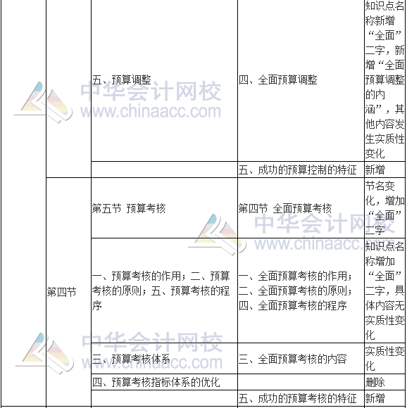 2017年高級會計師《高級會計實務》新舊考試大綱對比