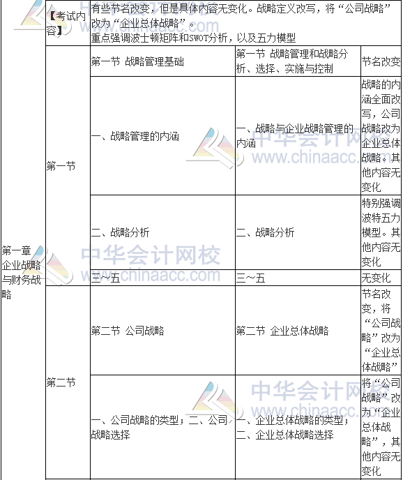 2017年高級會計師《高級會計實務》新舊考試大綱對比