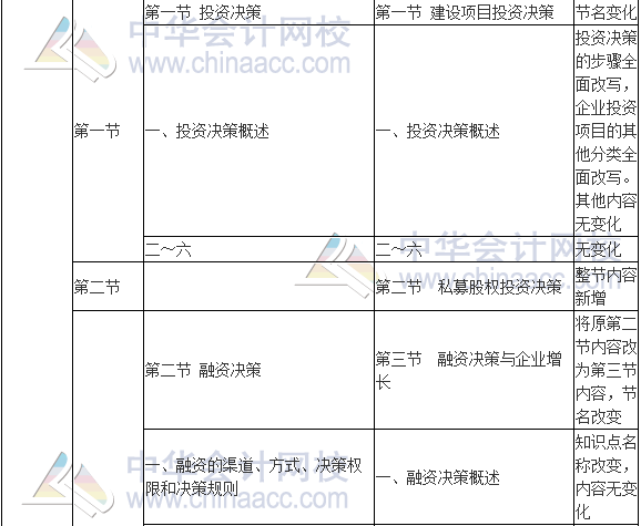 2017年高級會計師《高級會計實務》新舊考試大綱對比