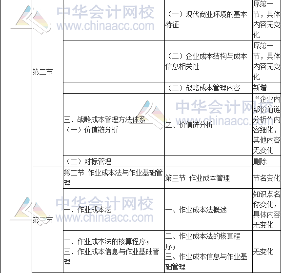 2017年高級會計師《高級會計實務》新舊考試大綱對比