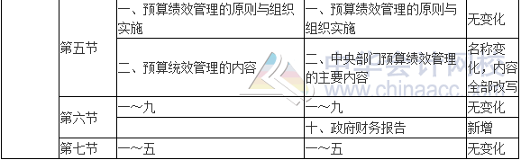 2017年高級會計師《高級會計實務》新舊考試大綱對比