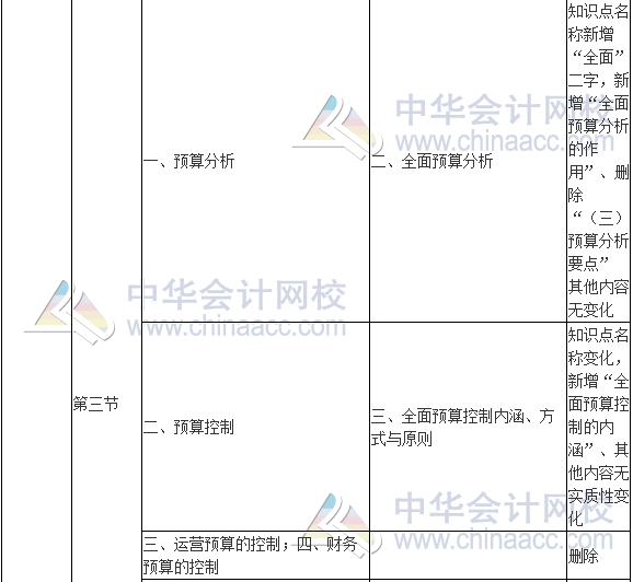 2017年高級會計師《高級會計實務》新舊考試大綱對比