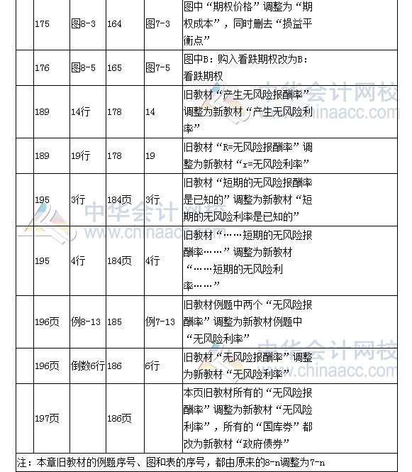 《財務成本管理》教材對比表