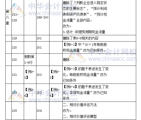 《財務成本管理》教材對比表