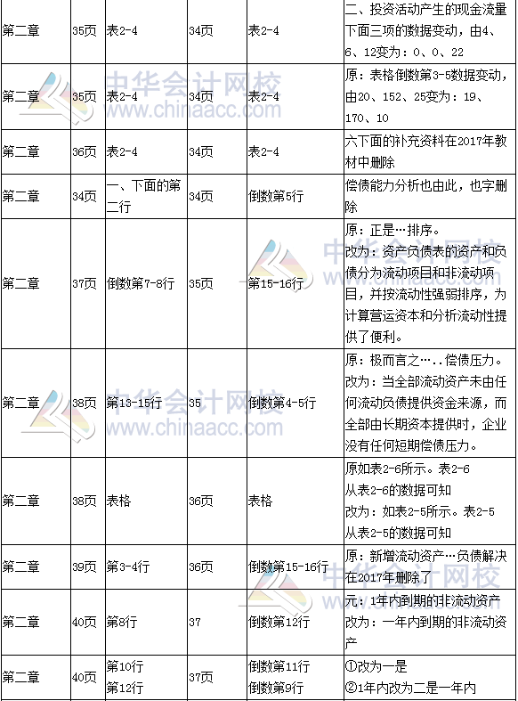 《財(cái)務(wù)成本管理》教材對(duì)比表