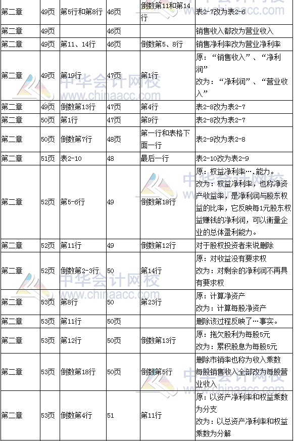 《財(cái)務(wù)成本管理》教材對(duì)比表