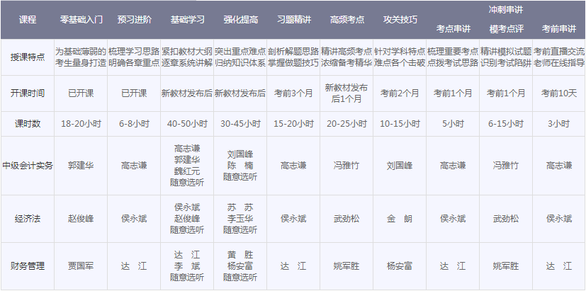 2018年中級會計職稱新課隨報隨學 送零基礎(chǔ)課程、無紙化考試系統(tǒng)